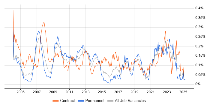 Job vacancy trend for ERwin in the City of London