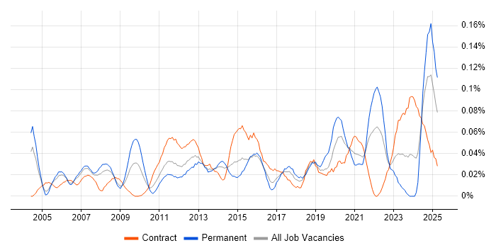 Job vacancy trend for Escalation Management in the City of London Job vacancy trend for Escalation Management in the City of London