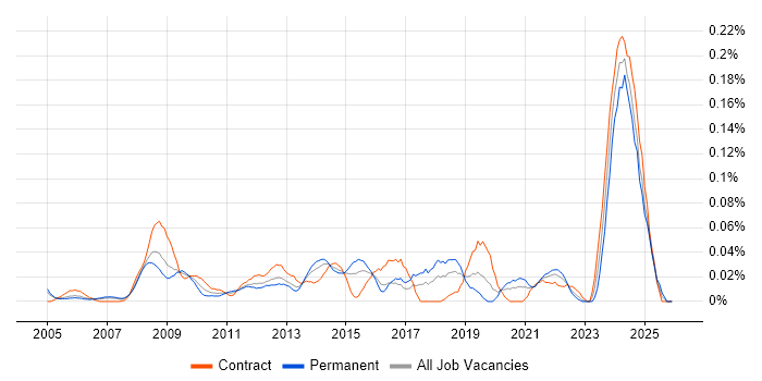 ESRI job vacancy trend in the City of London