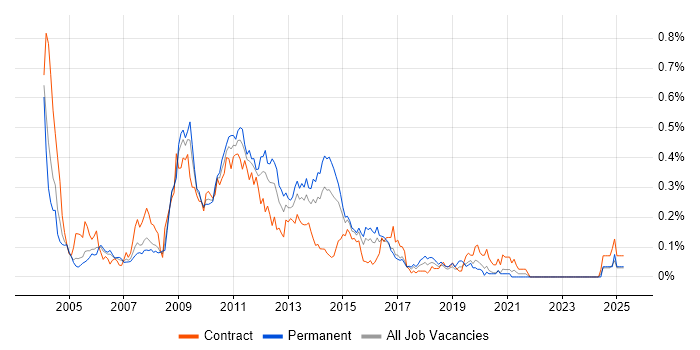 Job vacancy trend for Essbase in the City of London