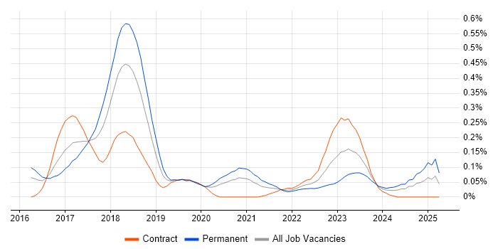 Job vacancy trend for Ethereum in the City of London Job vacancy trend for Ethereum in the City of London