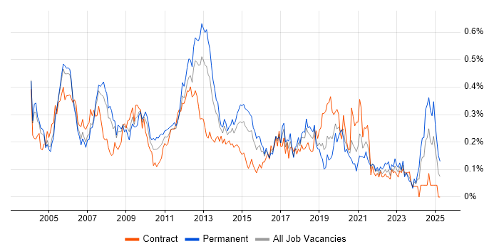 Job vacancy trend for Ethernet in the City of London Job vacancy trend for Ethernet in the City of London