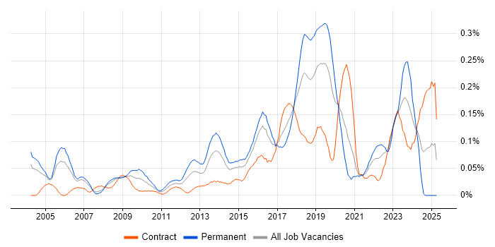 Job vacancy trend for Ethical Hacking in the City of London Job vacancy trend for Ethical Hacking in the City of London