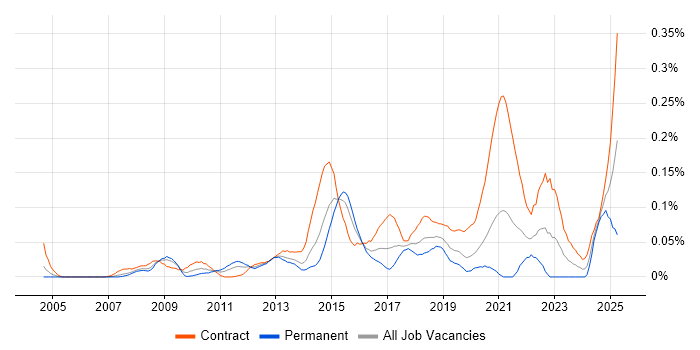 Job vacancy trend for Ethnography in the City of London