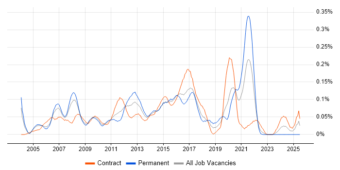 Job vacancy trend for ETL Analyst in the City of London