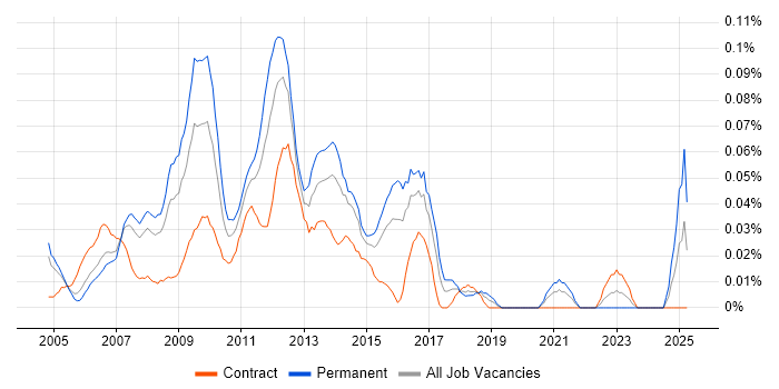 Job vacancy trend for ETL Architect in the City of London Job vacancy trend for ETL Architect in the City of London