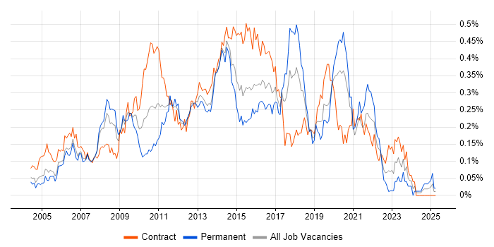 Job vacancy trend for ETL Developer in the City of London Job vacancy trend for ETL Developer in the City of London