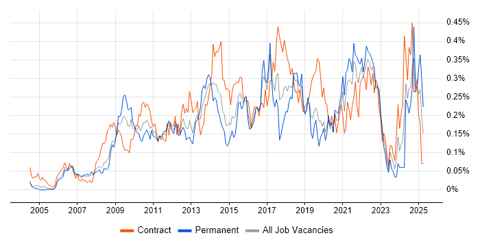 Job vacancy trend for ETL Development in the City of London