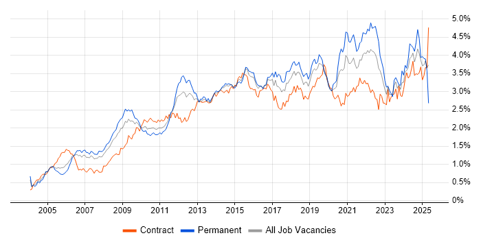 Job vacancy trend for ETL in the City of London Job vacancy trend for ETL in the City of London