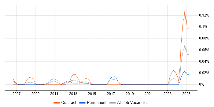 Job vacancy trend for ETRM Developer in the City of London