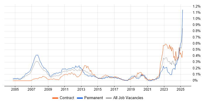 Job vacancy trend for ETRM in the City of London Job vacancy trend for ETRM in the City of London