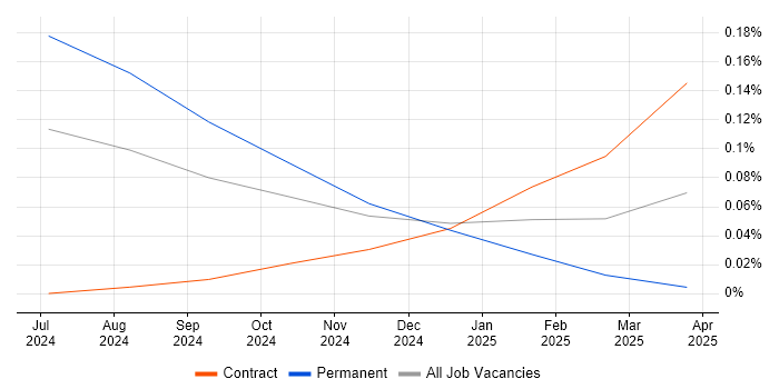 Job vacancy trend for EU AI Act in the City of London