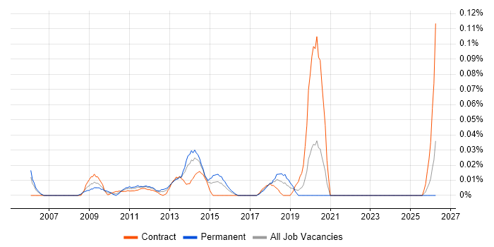 Event Correlation job vacancy trend in the City of London