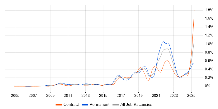 Job vacancy trend for Event-Driven Architecture in the City of London Job vacancy trend for Event-Driven Architecture in the City of London