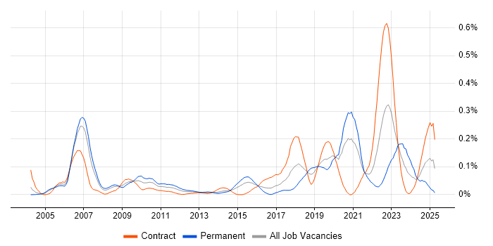 Job vacancy trend for Event-Driven Programming in the City of London Job vacancy trend for Event-Driven Programming in the City of London