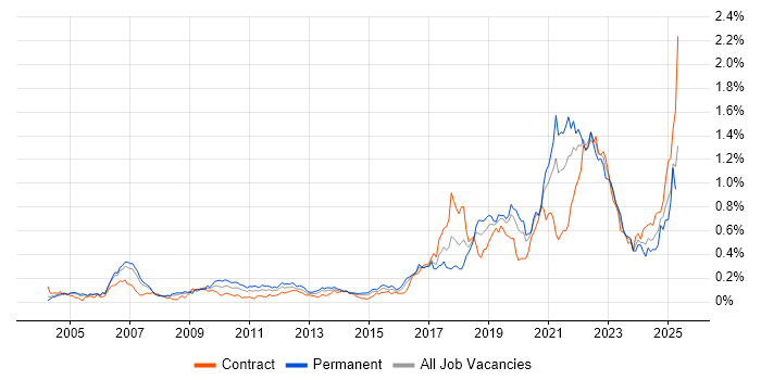 Job vacancy trend for Event-Driven in the City of London Job vacancy trend for Event-Driven in the City of London