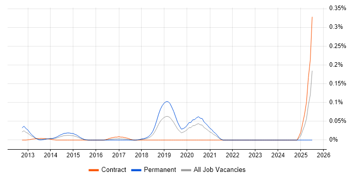 Job vacancy trend for Event Store in the City of London