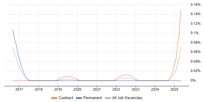 Job vacancy trend for Exabeam in the City of London