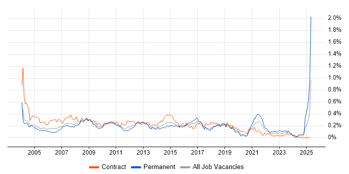Job vacancy trend for Excel Analyst in the City of London Job vacancy trend for Excel Analyst in the City of London