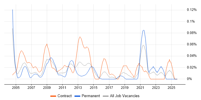 Exchange Architect job vacancy trend in the City of London