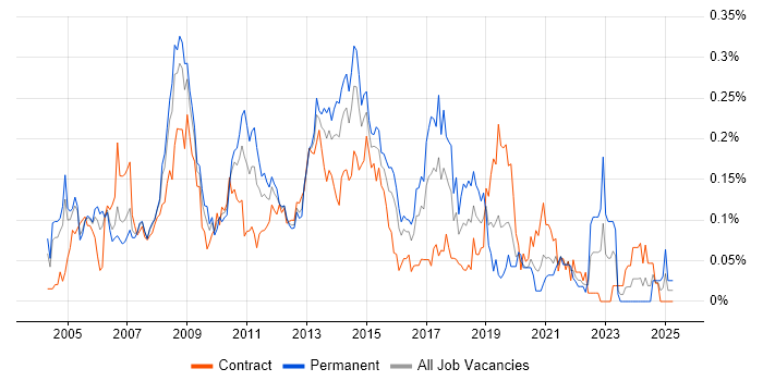 Job vacancy trend for Exchange Engineer in the City of London