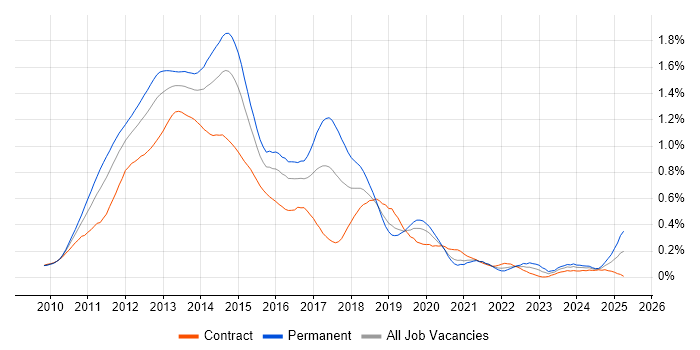 Job vacancy trend for Exchange Server 2010 in the City of London Job vacancy trend for Exchange Server 2010 in the City of London