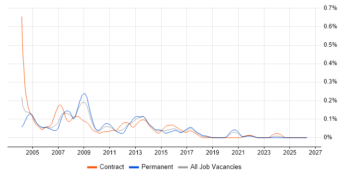 Exchange Specialist job vacancy trend in the City of London
