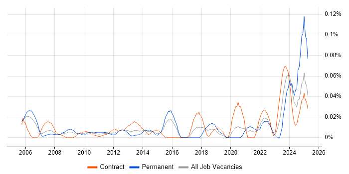 Job vacancy trend for Executive Assistant in the City of London Job vacancy trend for Executive Assistant in the City of London