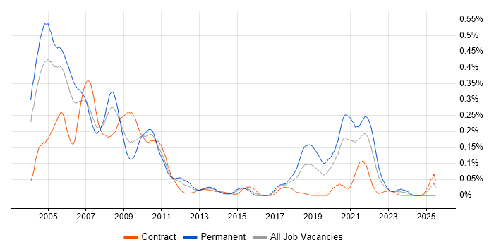 Job vacancy trend for Exotic Derivative in the City of London