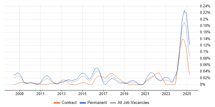 Job vacancy trend for Experimental Design in the City of London