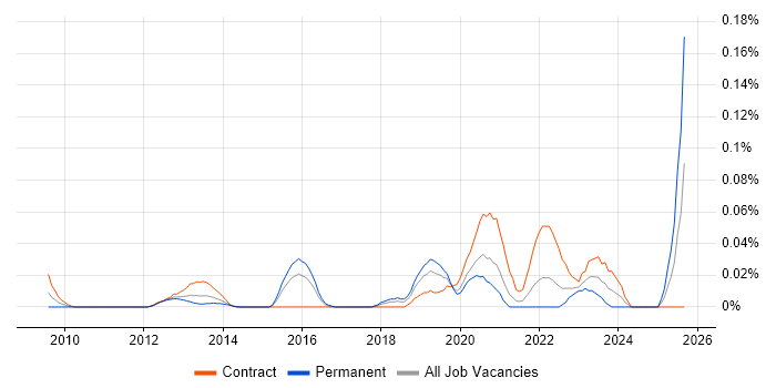 Exploratory Analysis job vacancy trend in the City of London Exploratory Analysis job vacancy trend in the City of London