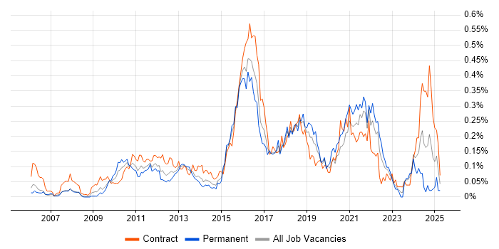 Job vacancy trend for Exploratory Testing in the City of London