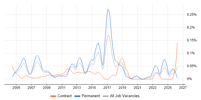 Extreme Networks job vacancy trend in the City of London