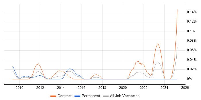 Job vacancy trend for Eye Tracking in the City of London