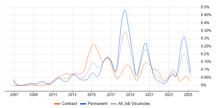 Job vacancy trend for F5 BIG-IP GTM in the City of London
