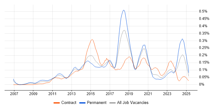 Job vacancy trend for F5 BIG-IP LTM in the City of London