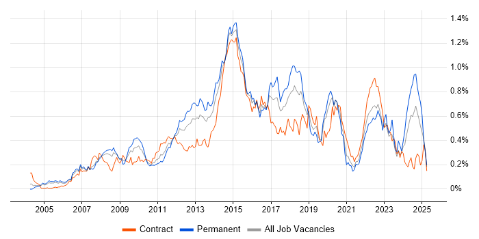 Job vacancy trend for F5 in the City of London Job vacancy trend for F5 in the City of London