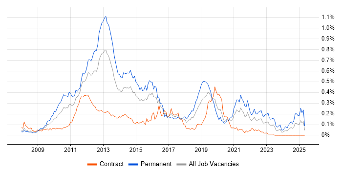 Job vacancy trend for Facebook in the City of London Job vacancy trend for Facebook in the City of London