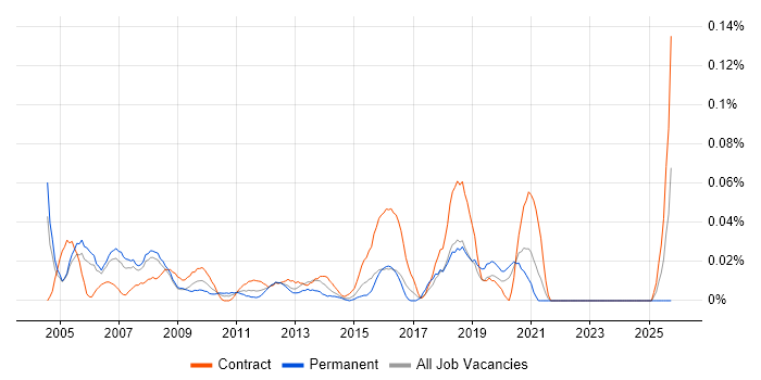 Facilities Manager job vacancy trend in the City of London
