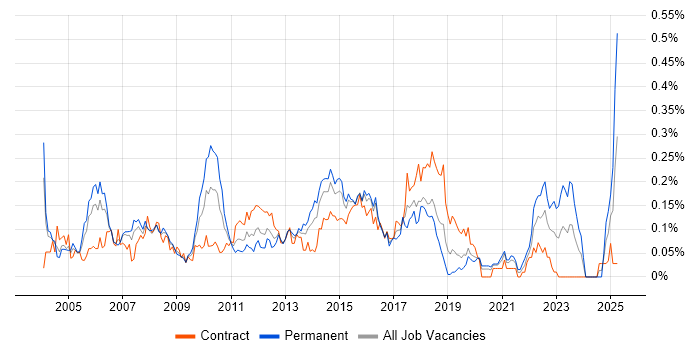Job vacancy trend for FactSet in the City of London Job vacancy trend for FactSet in the City of London