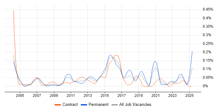 Job vacancy trend for Failover Clustering in the City of London Job vacancy trend for Failover Clustering in the City of London