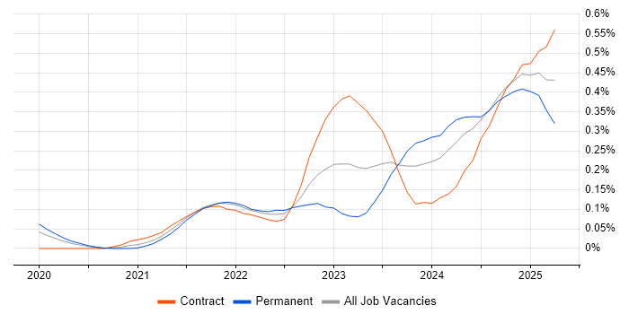 Job vacancy trend for FastAPI in the City of London