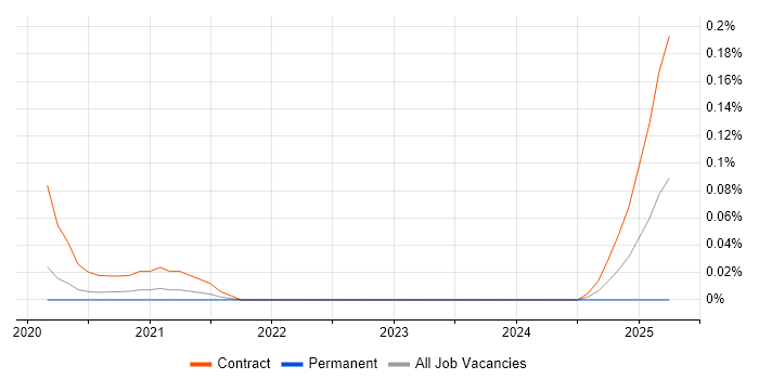 Job vacancy trend for Fastify in the City of London