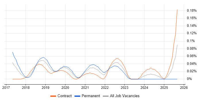 fastlane job vacancy trend in the City of London