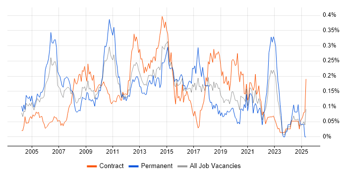 Job vacancy trend for Fat Client in the City of London