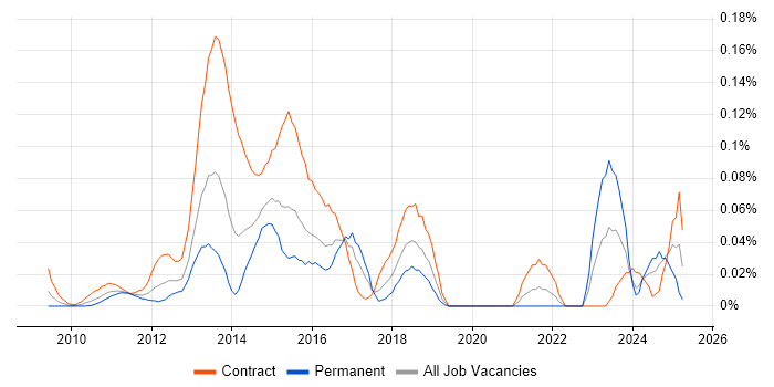 Job vacancy trend for FCoE in the City of London