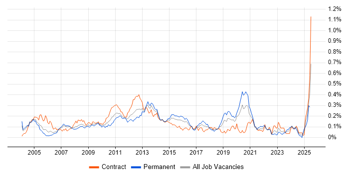 Job vacancy trend for Feasibility Study in the City of London