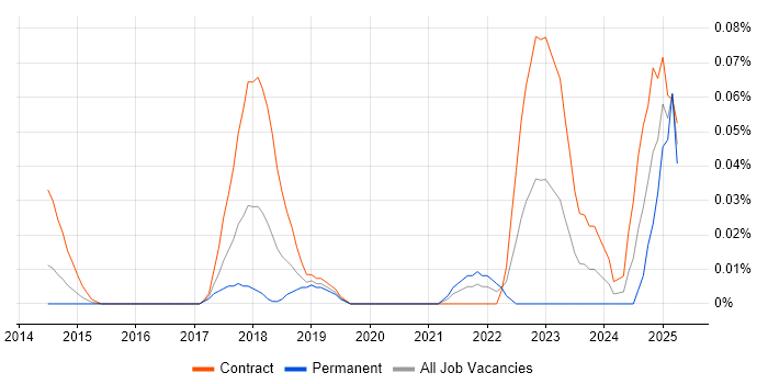 Job vacancy trend for FHIR in the City of London Job vacancy trend for FHIR in the City of London