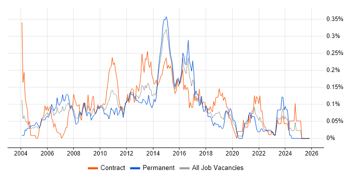 Fibre Channel job vacancy trend in the City of London