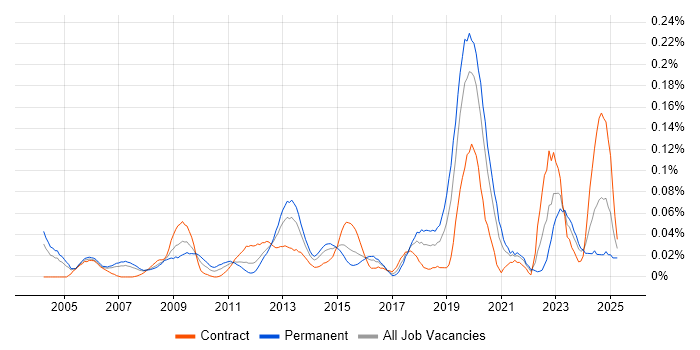 Job vacancy trend for Fibre Optics in the City of London
